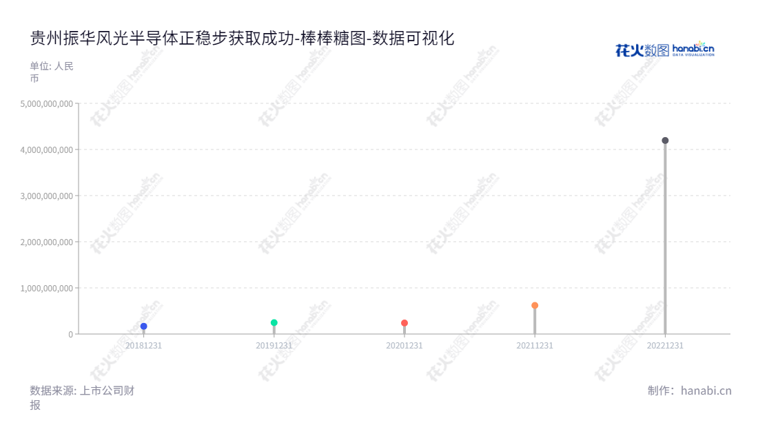 贵州振华风光半导体股份有限公司（688439），位于贵州贵阳市，致力于高可靠集成电路设计、封装、测试及销售，总经理为赵晓辉，董事长为张国荣，近年来归属于母公司股东权益合计有所增加。网址www.semifg.com。,"688439","振华风光","Zhenhua Fengguang","张国荣","赵晓辉","数据可视化","上市公司财报","数据分析","棒棒糖图","花火数图","图表"