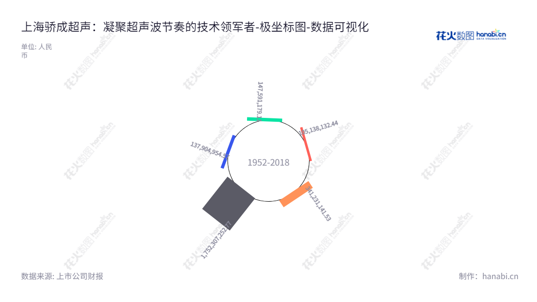 上海骄成超声(688392)是专注于超声波焊接、裁切设备和配件的研发、设计、生产与销售的上海上市公司。该公司董事长周宏建，经年稳健经营，2017至2019年度归属于母公司股东权益合计分别为147591179.11、105138132.44、1752307252.77。SBT Ultrasonic Technology Co., Ltd. www.sbt-sh.com，专门为客户提供超声波技术服务。,"688392","骄成超声","SBT","周宏建","周宏建","数据可视化","上市公司财报","数据分析","极坐标图","花火数图","图表"