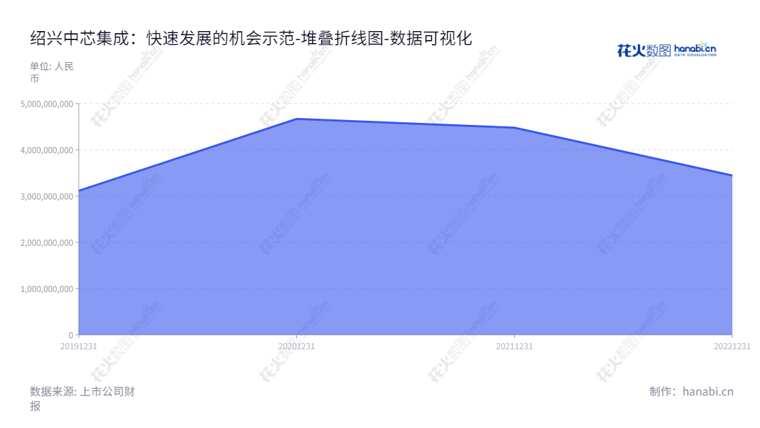 绍兴中芯集成电路制造股份有限公司（Semiconductor Manufacturing Electronics (Shaoxing) Corporation）是一家主营MEMS和功率器件等领域晶圆代工及模组封测业务的公司，位于浙江绍兴市，董事长丁国兴，总经理赵奇，股东权益合计达到4478328364.34元。,"688469","中芯集成","Semiconductor Manufacturing","丁国兴","赵奇","数据可视化","上市公司财报","数据分析","堆叠折线图","花火数图","图表"