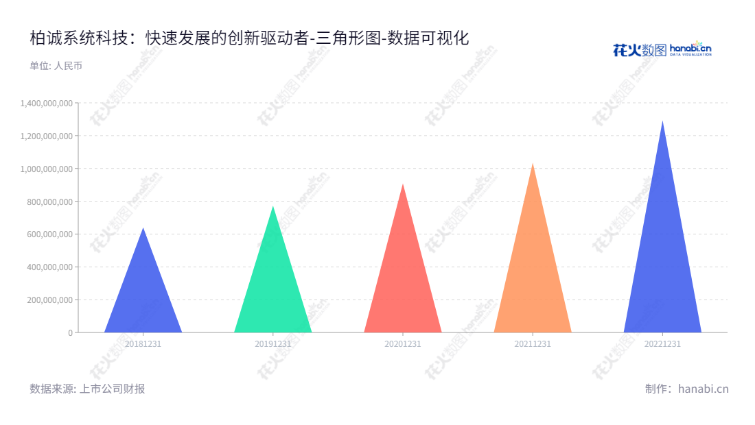 柏诚系统科技股份有限公司（Both Engineering Technology Co., Ltd.)位于江苏无锡，为高科技产业提供洁净室系统集成解决方案，财报显示2018-2022连续四年财报母公司股东权益增长。,"601133","柏诚股份","Both","过建廷","过建廷","国证Ａ指","数据可视化","上市公司财报","数据分析","三角形图","花火数图","图表"