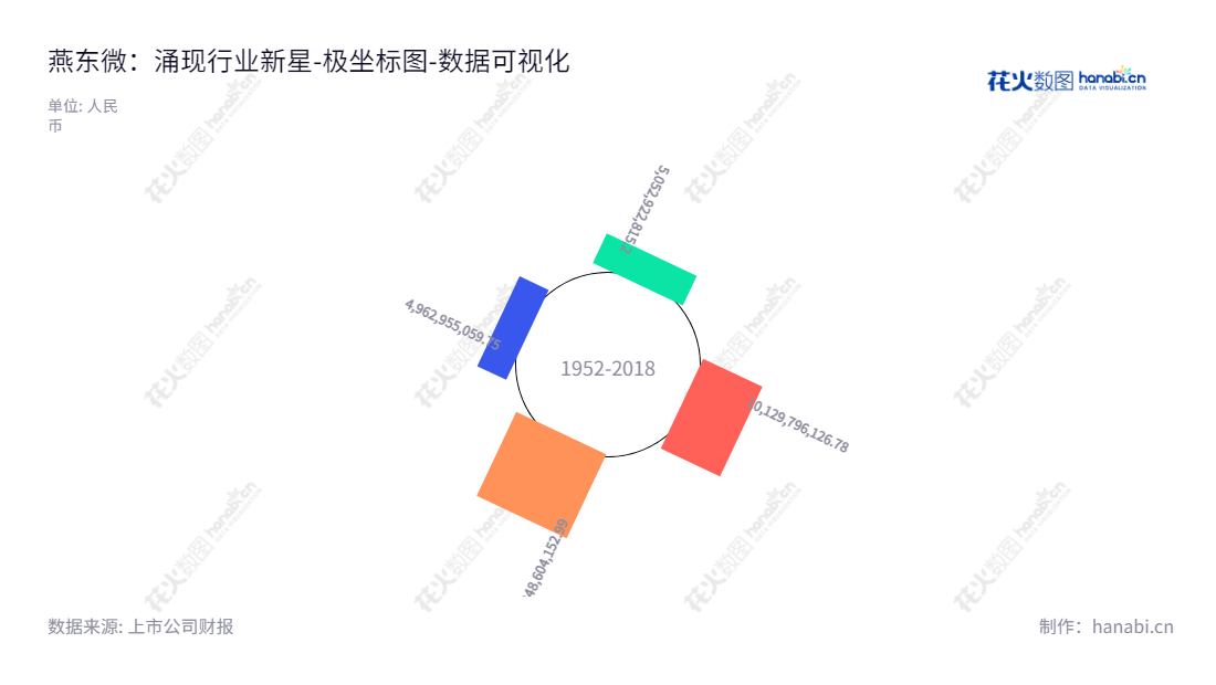 北京燕东微电子股份有限公司是一家芯片设计、晶圆制造和封装测试公司，截止2022年底，其母公司股东权益合计为14348604152.99元。,"688172","燕东微","YDME","谢小明","淮永进","数据可视化","上市公司财报","数据分析","极坐标图","花火数图","图表"