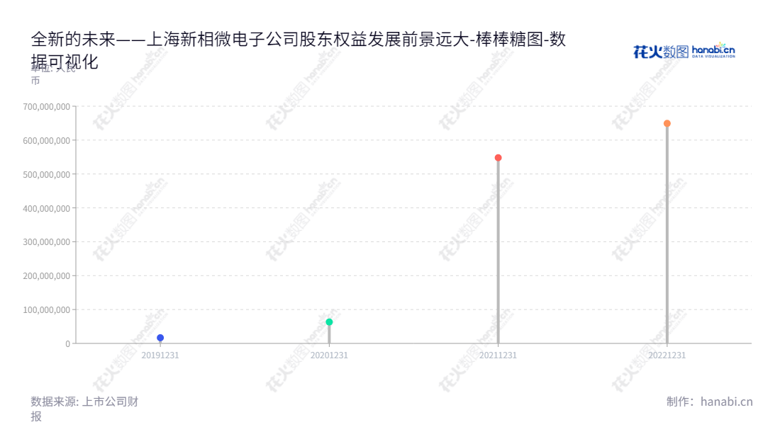 上海新相微电子股份有限公司(688593)，由董事长Peter Hong Xiao和总经理Peter Hong Xiao共同管理，主营显示芯片的研发、设计及销售，股权归属于母公司股东。,"688593","新相微","New Vision Microelectronics","Peter Hong Xiao","Peter Hong Xiao","数据可视化","上市公司财报","数据分析","棒棒糖图","花火数图","图表"