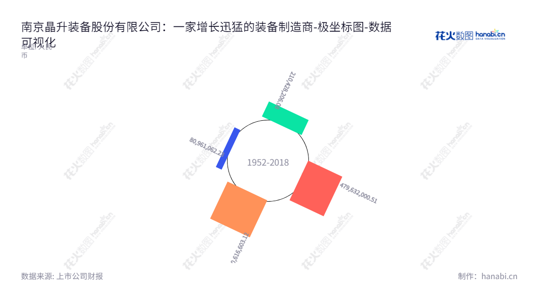  南京晶升股份（688478）是一家江苏南京市的晶体生长设备研发、生产和销售企业，以董事长李辉和总经理李辉领导下，归属于母公司股东权益合计净值自2019年至2022年间均有较大提高。,"688478","晶升股份","Crystal Growth","李辉","李辉","数据可视化","上市公司财报","数据分析","极坐标图","花火数图","图表"
