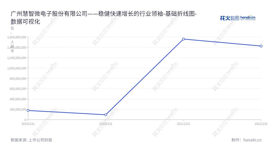 广州慧智微电子股份有限公司（Smarter Microelectronics (Guangzhou) Co., Ltd.）是一家致力于射频前端芯片及模组的研发、设计、销售的上市公司，总经理李阳，董事长李阳。公司的价值逐年上涨，并以安全可靠的经营获得用户口碑。,"688512","慧智微","Smarter Microelectronics","李阳","李阳","数据可视化","上市公司财报","数据分析","基础折线图","花火数图","图表"
