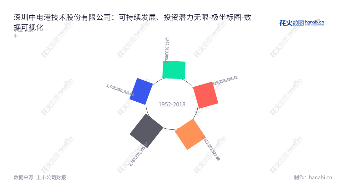 深圳中电港技术股份有限公司（Shenzhen CECport Technologies Co., Ltd.）是一家位于中国深圳的电子元器件分销、设计链服务、供应链协同配套和产业数据服务公司，由周继国担任董事长，刘迅担任总经理。深圳中电港技术股份有限公司在2018-2022年归属于母公司股东权益合计有所增长。,"001287","中电港","CECport","周继国","刘迅","国证Ａ指","深市精选","数据可视化","上市公司财报","数据分析","极坐标图","花火数图","图表"