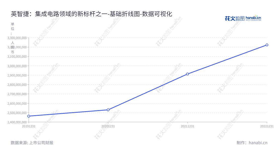 Hefei Chipmore Technology Co., Ltd. (688352) 是一家集成电路封测综合服务提供商，由杨宗铭担任总经理，位于安徽省合肥市，专注于全球集成电路封测服务多年。,"688352","颀中科技","Chipmore Technology","杨宗铭","数据可视化","上市公司财报","数据分析","基础折线图","花火数图","图表"