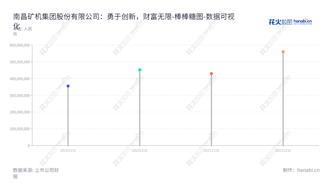 南昌矿机集团股份有限公司将依托雄厚的研发、设计、生产、销售及后市场服务能力，提供涵盖砂石骨料和金属矿山相关的破碎、筛分设备。我们相信把握矿山行业的创新，在矿山安全、上流行业、以及保护环境的发展潮流中处于领先的地位。,"001360","南矿集团","Nanchang Mineral","李顺山","龚友良","国证Ａ指","数据可视化","上市公司财报","数据分析","棒棒糖图","花火数图","图表"