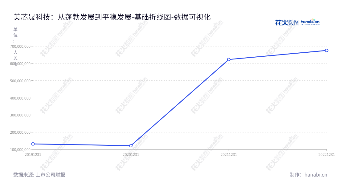 美芯晟是一家位于北京的高性能模拟及数模混合芯片研发及销售的公司,由程宝洪担任董事长和总经理,其股东权益总额自2019年以来不断增长。,"688458","美芯晟","Maxic","程宝洪","程宝洪","数据可视化","上市公司财报","数据分析","基础折线图","花火数图","图表"