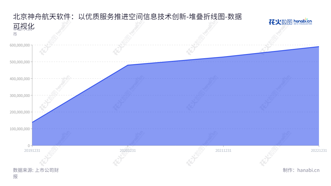  北京神舟航天软件技术股份有限公司（Beijing Shenzhou Aerospace Software Technology Co., Ltd.）主要致力于航天及党政军领域的软件产品及信息技术服务和信息系统集成的发展和应用。,"688562","航天软件","Aerospace Software","刘志华","数据可视化","上市公司财报","数据分析","堆叠折线图","花火数图","图表"