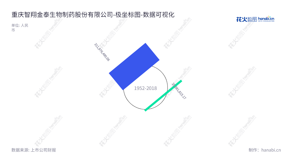 Description：重庆智翔金泰生物制药股份有限公司（688443）是一家专门从事抗体药物研发、生产和销售的公司，由董事长单继宽和总经理常志远共同领导。,"688443","智翔金泰","Genrix","单继宽","常志远","数据可视化","上市公司财报","数据分析","极坐标图","花火数图","图表"