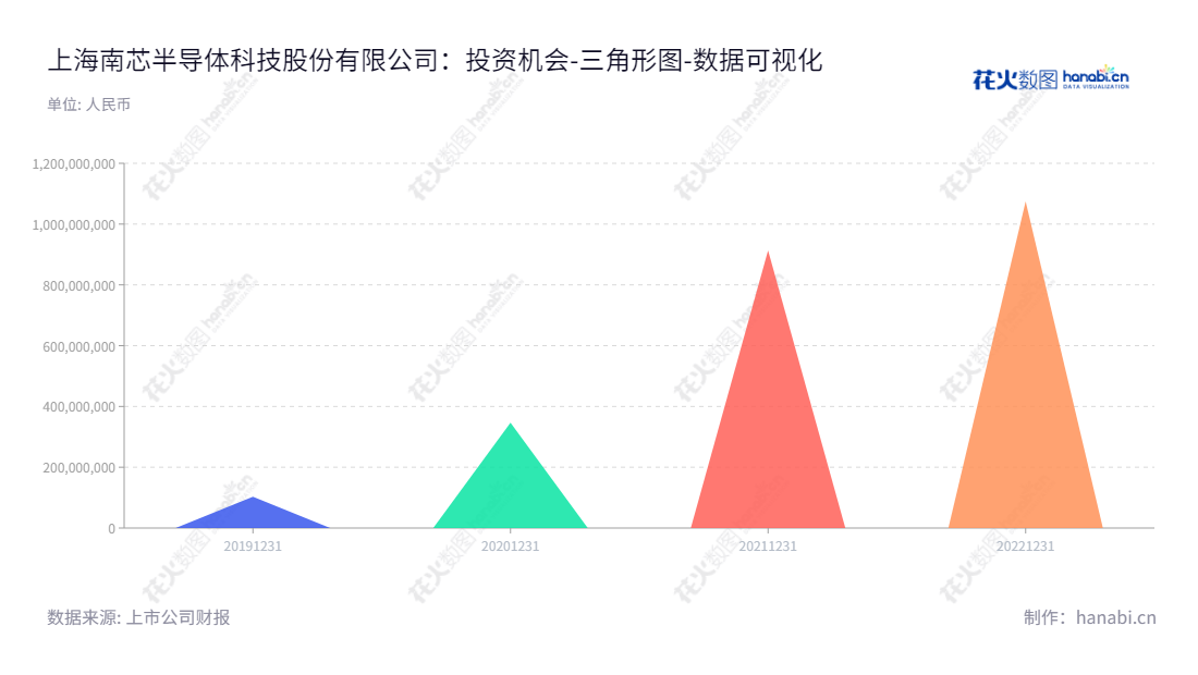 上海南芯半导体科技股份有限公司（Southchip Semiconductor Technology）是一家从事模拟与嵌入式芯片的研发、设计和销售、电源及电池管理的领先公司。上海南芯注重业绩和发展，多年来，该公司归属于母公司股东权益合计一直保持可观的增长。,"688484","南芯科技","Southchip Technology","阮晨杰","阮晨杰","数据可视化","上市公司财报","数据分析","三角形图","花火数图","图表"
