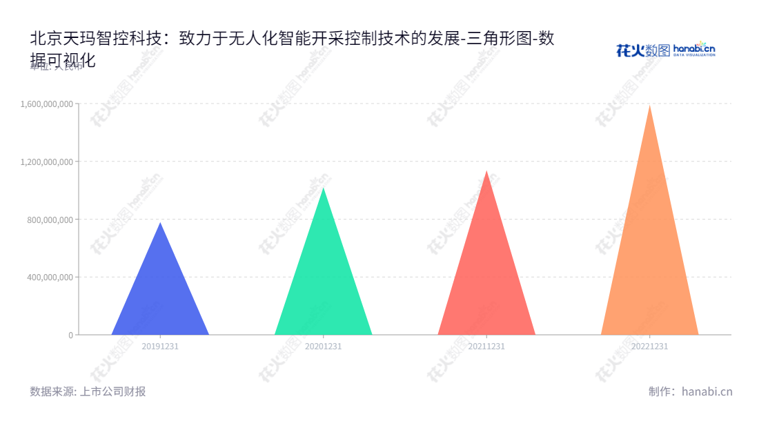 北京天玛智控科技股份有限公司（688570），主营业务为煤矿无人化智能开采控制技术和装备的研发、生产、销售和服务，董事长张良，总经理王进军，拥有强大财务实力。,"688570","天玛智控","Tianma Intelligent Control","张良","王进军","数据可视化","上市公司财报","数据分析","三角形图","花火数图","图表"