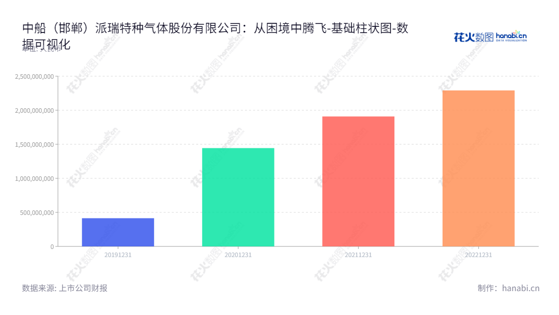 中船特气是一家总部位于河北邯郸市的中国气体行业龙头企业，专注电子特种气体及三氟甲磺酸系列产品研发、生产和销售。2019年归属于母公司股东权益合计413950791.90元。,"688146","中船特气","Special Gases","宫志刚","孟祥军","数据可视化","上市公司财报","数据分析","基础柱状图","花火数图","图表"