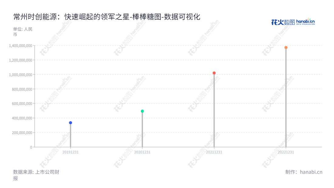 常州时创能源（688429）是一家主要从事光伏湿制程辅助品、光伏设备和光伏电池的研发、生产和销售的公司，总部位于江苏常州市，由符黎明董事长和方敏总经理领导，不断增加投资，提升权益总计。,"688429","时创能源","Shichuang Energy","符黎明","方敏","数据可视化","上市公司财报","数据分析","棒棒糖图","花火数图","图表"