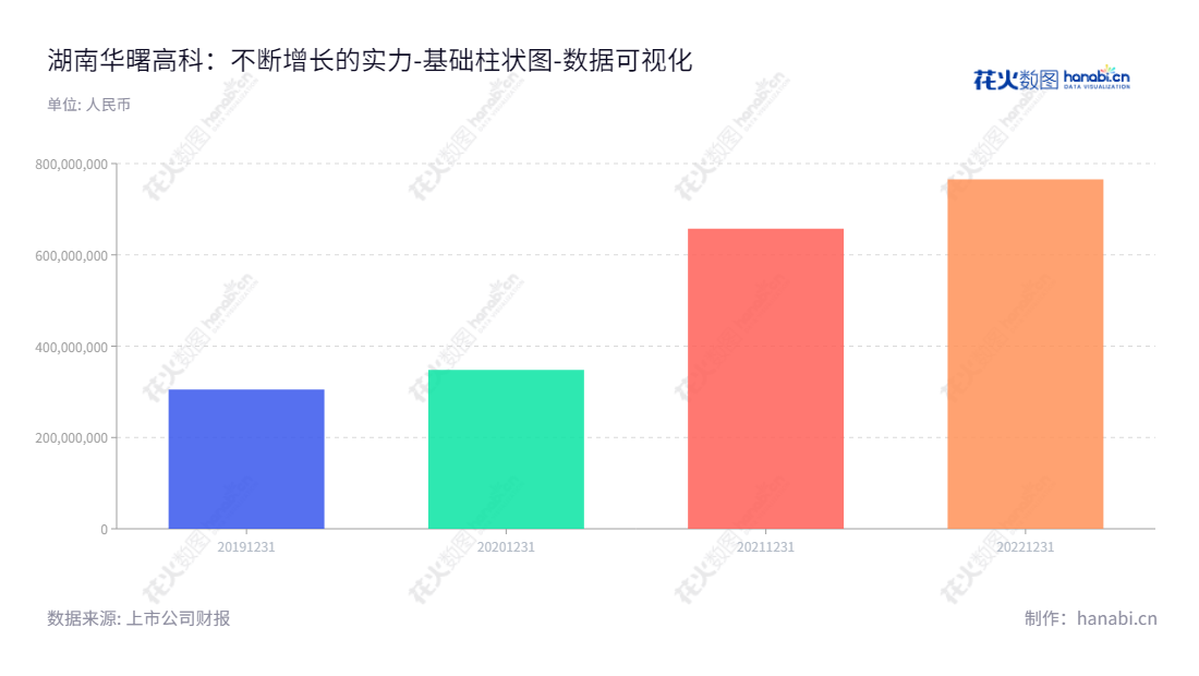 湖南华曙高科技股份有限公司（Farsoon Technologies Co., Ltd.）是一家专注于工业级增材制造设备的研发、生产与销售的公司，由许小曙先生担任董事长，侯培林先生担任总经理，位于湖南长沙。,"688433","华曙高科","Farsoon Technologies","许小曙","侯培林","数据可视化","上市公司财报","数据分析","基础柱状图","花火数图","图表"