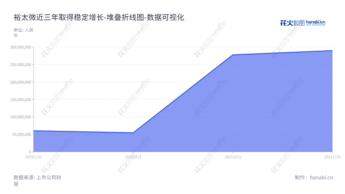 裕太微电子股份有限公司（Motorcomm Electronic Technology Co., Ltd.）专注于高速有线通信芯片的研发、设计与销售，是江苏苏州市一家以史清为董事长和欧阳宇飞为总经理的专业电子公司。,"688515","裕太微","Motorcomm","史清","欧阳宇飞","数据可视化","上市公司财报","数据分析","堆叠折线图","花火数图","图表"