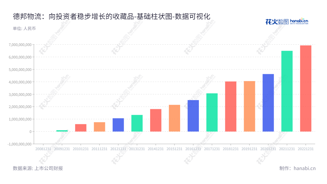德邦物流股份有限公司（Deppon Logistics）是一家总部位于上海市的公路快运和快递服务提供商，董事长余睿、总经理黄华波领导下，业务规模不断扩大，归属于母公司的股东权益也不断增加。,"603056","德邦股份","Deppon","余睿","黄华波","国证Ａ指","巨潮小盘","上证380","中证500","数据可视化","上市公司财报","数据分析","基础柱状图","花火数图","图表"
