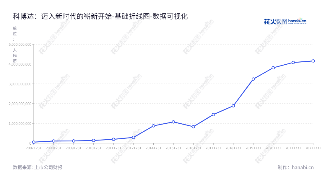 科博达是一家汽车电子相关产品的研发、生产和销售的上市公司，总部位于上海，董事长柯桂华，服务于全球客户。,"603786","科博达","Keboda","柯桂华","柯桂华","国证Ａ指","巨潮小盘","上证380","责任指数","中证500","数据可视化","上市公司财报","数据分析","基础折线图","花火数图","图表"