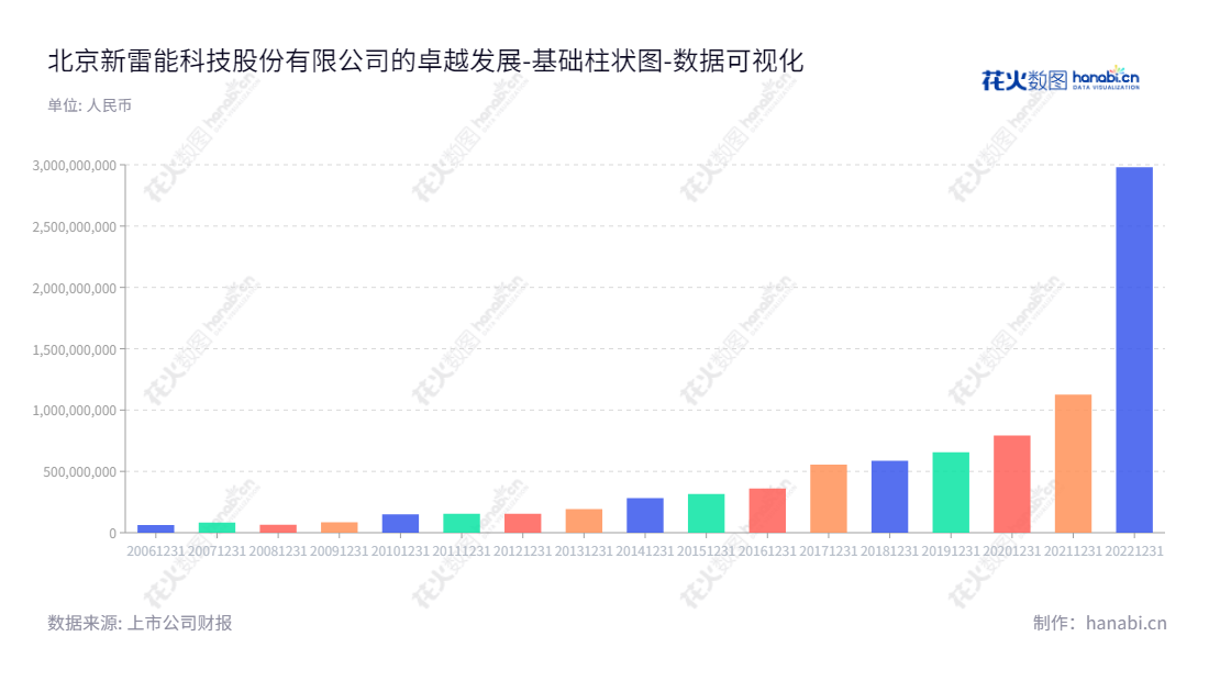 北京新雷能科技股份有限公司是一家专业从事模块电源、定制电源、大功率电源及系统等技术和产品在通信、航空、航天、军工、铁路、电力、工控、广电等各行业中的应用的高新科技企业。,"300593","新雷能","Relpow","王彬","王彬","国证2000","国证Ａ指","中小创新","数据可视化","上市公司财报","数据分析","基础柱状图","花火数图","图表"