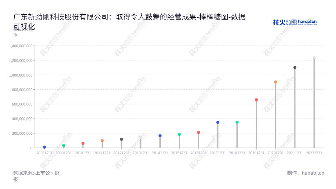 广东新劲刚科技股份有限公司位于广东佛山，是一家专业从事高性能金属基复合材料及制品研究、开发、生产销售，董事长王刚， 10 年股权总计超过1234933457.34。,"300629","新劲刚","King-strong Technology","王刚","王刚","国证2000","国证Ａ指","数据可视化","上市公司财报","数据分析","棒棒糖图","花火数图","图表"