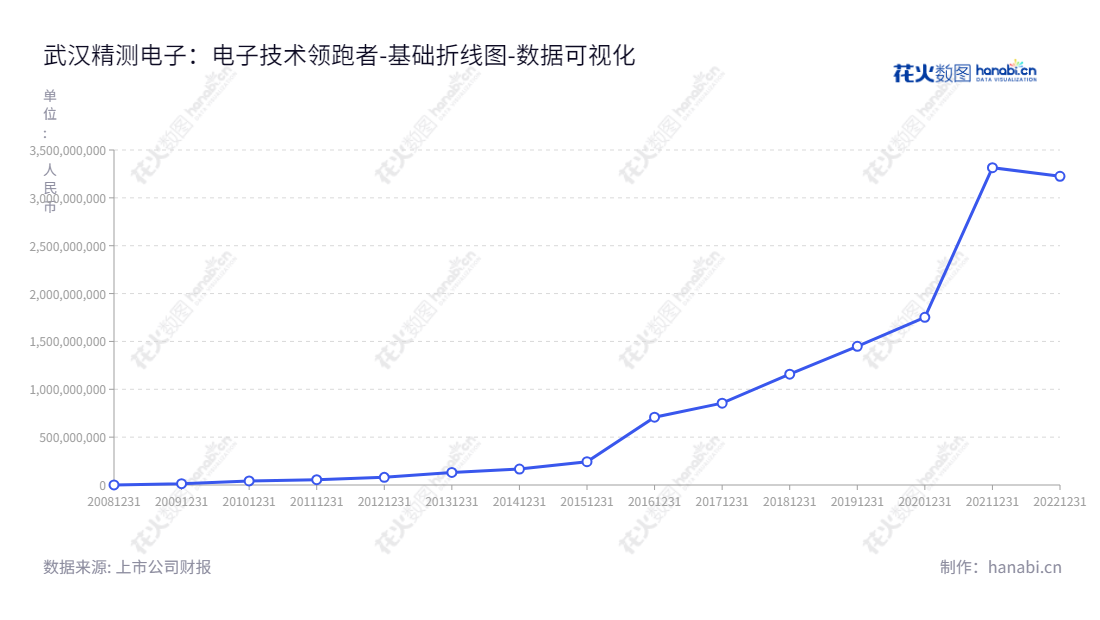 武汉精测电子集团（300567）是一家湖北武汉市的专业研发、生产与销售平板显示检测系统的合资企业，拥有丰富的市场经验和独特的研发能力。,"300567","精测电子","Jingce Electronic","彭骞","彭骞","国证Ａ指","巨潮小盘","深成指R","深证成指","数据可视化","上市公司财报","数据分析","基础折线图","花火数图","图表"