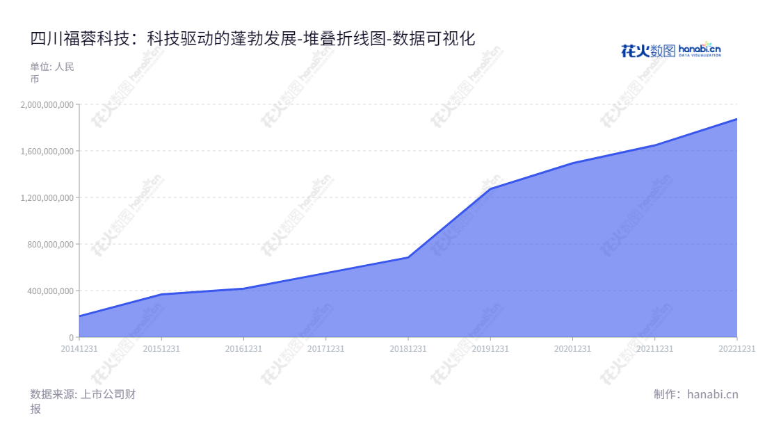 四川福蓉科技（603327）是一家位于成都的消费电子产品铝制结构件材料研发、生产及销售公司。由张景忠担任董事长，胡俊强担任总经理。,"603327","福蓉科技","Furong Technology","张景忠","胡俊强","国证2000","国证Ａ指","上证380","数据可视化","上市公司财报","数据分析","堆叠折线图","花火数图","图表"