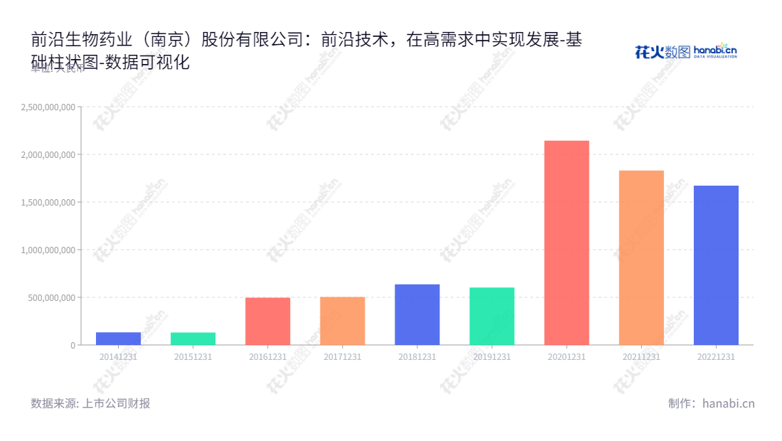 :前沿生物药业(南京)股份有限公司（Frontier Biotechnologies Inc.）是一家致力于研究、开发、生产及销售针对未满足的重大临床需求的创新药的公司，总部位于江苏南京，2015-2022财年归属于母公司股东权益合计呈上涨趋势。,"688221","前沿生物","Frontier Biotechnologies","DONG XIE","CHANGJIN WANG","国证2000","国证Ａ指","数据可视化","上市公司财报","数据分析","基础柱状图","花火数图","图表"