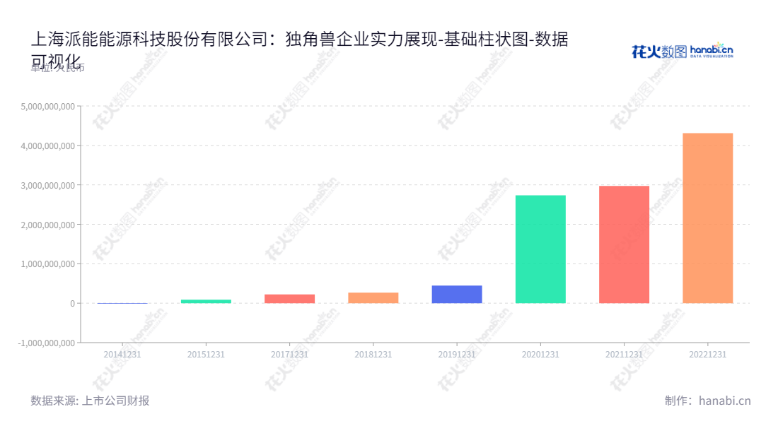 上海派能科技(688063)是一家以磷酸铁锂电芯、模组及储能电池系统的研发、生产和销售为主的上市公司，由韦在胜担任董事长，谈文担任总经理，为客户提供优质 能源产品及解决方案。,"688063","派能科技","Pylon Technologies","韦在胜","谈文","国证Ａ指","巨潮中盘","内地低碳","上证180","数据可视化","上市公司财报","数据分析","基础柱状图","花火数图","图表"