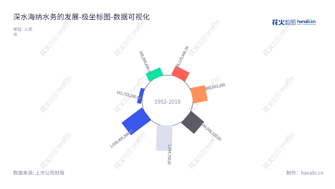 深水海纳水务集团股份有限公司（300961），是全球环保水务行业工业污水处理和优质供水细分业务领域的服务提供商，经营范围涵盖广东深圳市地区。,"300961","深水海纳","Hynar Water","李海波","李海波","国证Ａ指","数据可视化","上市公司财报","数据分析","极坐标图","花火数图","图表"