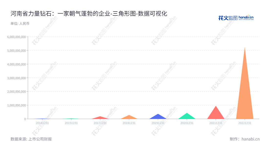 河南省力量钻石股份有限公司（Henan Liliang Diamond Co., Ltd.）是一家位于商丘的人造金刚石产品研发、生产和销售公司，由邵增明担任董事长兼总经理，为客户提供优质产品和服务。,"301071","力量钻石","Liliang Diamond","邵增明","邵增明","创业新兴","国证Ａ指","巨潮小盘","深成指R","深证成指","数据可视化","上市公司财报","数据分析","三角形图","花火数图","图表"