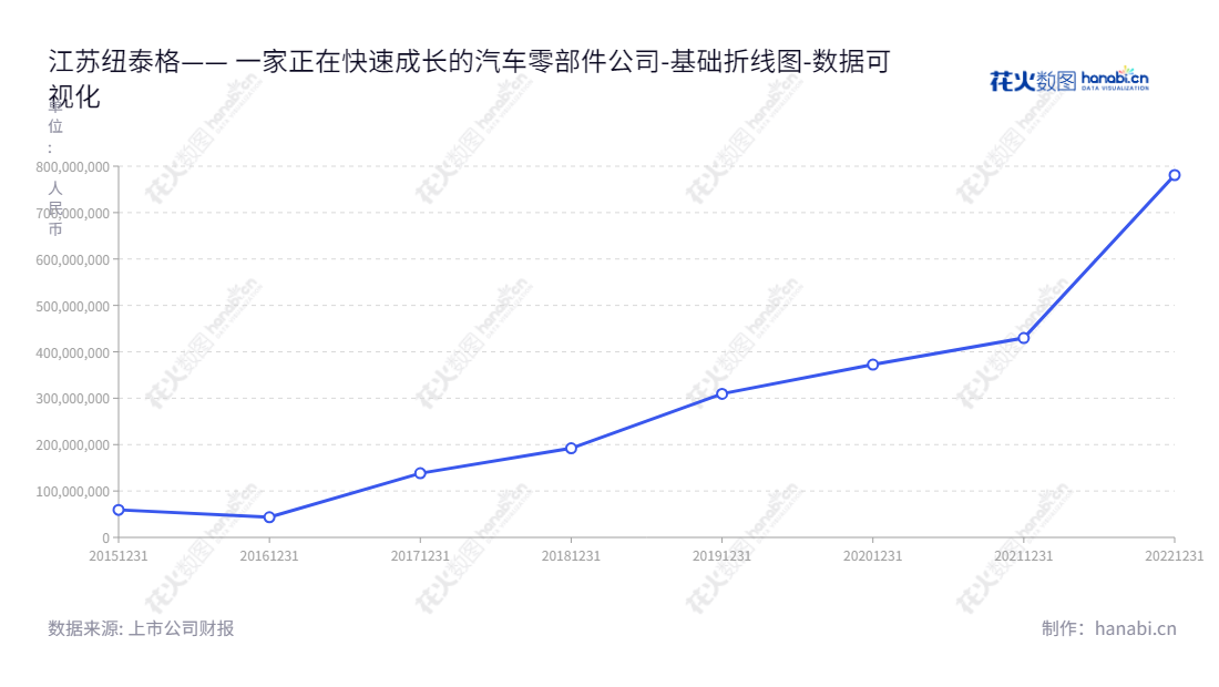 江苏纽泰格科技集团（301229），专注于汽车悬架系统、汽车内外饰等领域的铝铸零部件和塑料件的研发、生产和销售，拥有强大的技术实力和先进加工制造能力。,"301229","纽泰格","New Technology","戈浩勇","张义","国证Ａ指","数据可视化","上市公司财报","数据分析","基础折线图","花火数图","图表"