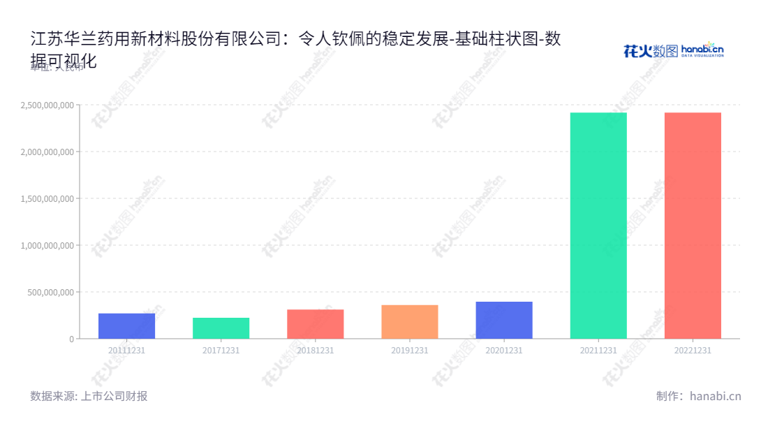 江苏华兰药用新材料股份有限公司（301093）是一家致力于研发、生产和销售直接接触注射剂类药品包装材料的厂商，总部位于江苏无锡市。,"301093","华兰股份","Hualan","华一敏","华一敏","国证Ａ指","数据可视化","上市公司财报","数据分析","基础柱状图","花火数图","图表"