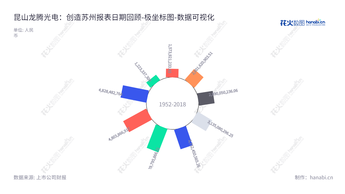 昆山龙腾光电（688055）是江苏苏州市的一家专业从事TFT-LCD研发、生产和销售的公司，董事长陶园和总经理陶园均统领该公司，已有十年的历史沉淀，产品遍布全球。,"688055","龙腾光电","InfoVision Optoelectronics","陶园","陶园","国证Ａ指","数据可视化","上市公司财报","数据分析","极坐标图","花火数图","图表"