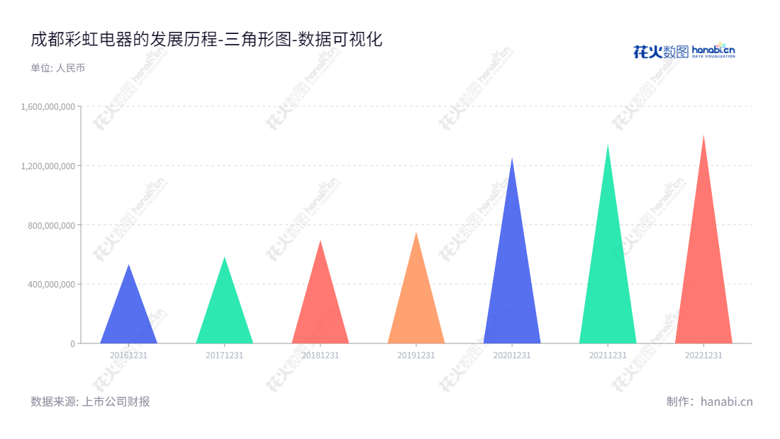 成都彩虹电器(集团)股份有限公司（Chengdu Rainbow Appliance (Group) Shares Co., Ltd.）以电热毯、电热暖手器等家用柔性取暖器具和电热蚊香液、电热蚊香片等家用卫生杀虫用品为主营业务。拥有从2016年至2022年归属于母公司股东权益合计千万元以上的资产状况。,"003023","彩虹集团","Rainbow Group","黄朝万","刘斌","国证Ａ指","数据可视化","上市公司财报","数据分析","三角形图","花火数图","图表"