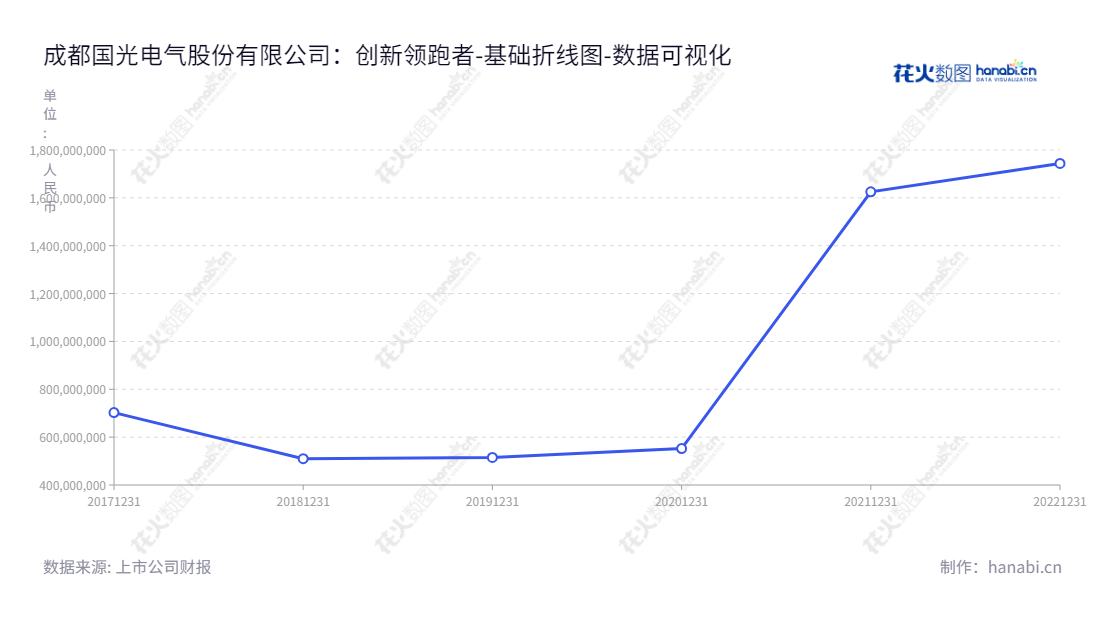 成都国光电气股份有限公司（Guoguang Electric Co., Ltd.Chengdu）专业从事真空及微波应用产品的研发、生产和销售，为投资者带来多年稳定的股东权益增值。,"688776","国光电气","Guoguang Electric","张亚","蒋世杰","国证2000","国证Ａ指","数据可视化","上市公司财报","数据分析","基础折线图","花火数图","图表"