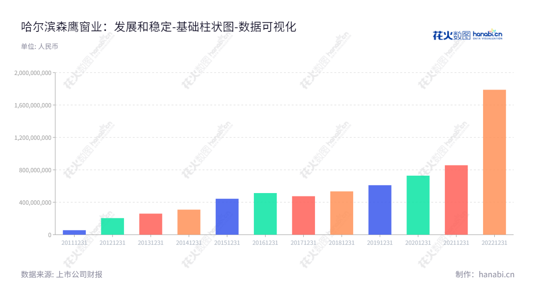 哈尔滨森鹰窗业股份有限公司（Harbin Sayyas Windows Co., Ltd.）主营定制化节能铝包木窗研发、设计、生产和销售，拥有全球领先的窗户解决方案，助您实现建筑与环境的完美结合。,"301227","森鹰窗业","Sayyas Windows","边书平","边可仁","国证Ａ指","数据可视化","上市公司财报","数据分析","基础柱状图","花火数图","图表"