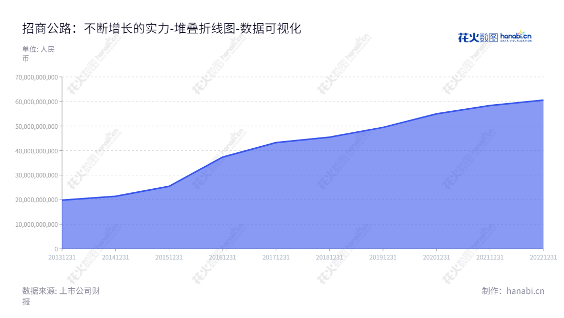 招商公路（001965）是天津市位于的经营收费公路和交通科技业务公司，由白景涛担任董事长，杨旭东任总经理。,"001965","招商公路","Merchants Expressway","白景涛","杨旭东","国证Ａ指","巨潮中盘","深成指R","深市精选","深证300","深证成指","深证红利","中证央企","数据可视化","上市公司财报","数据分析","堆叠折线图","花火数图","图表"
