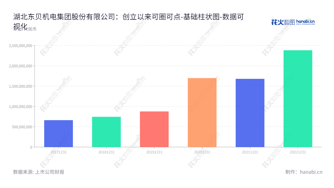 湖北东贝机电集团股份有限公司（Donper）是一家专注于研发、生产制冷压缩机、商用制冷器具的国际企业，总部设立于中国湖北黄石市。Donper凭借其先进的生产技术以及专业的客户服务，为本地外地客户提供完善便捷的制冷解决方案。,"601956","东贝集团","Donper Group","杨百昌","朱金明","国证Ａ指","数据可视化","上市公司财报","数据分析","基础柱状图","花火数图","图表"