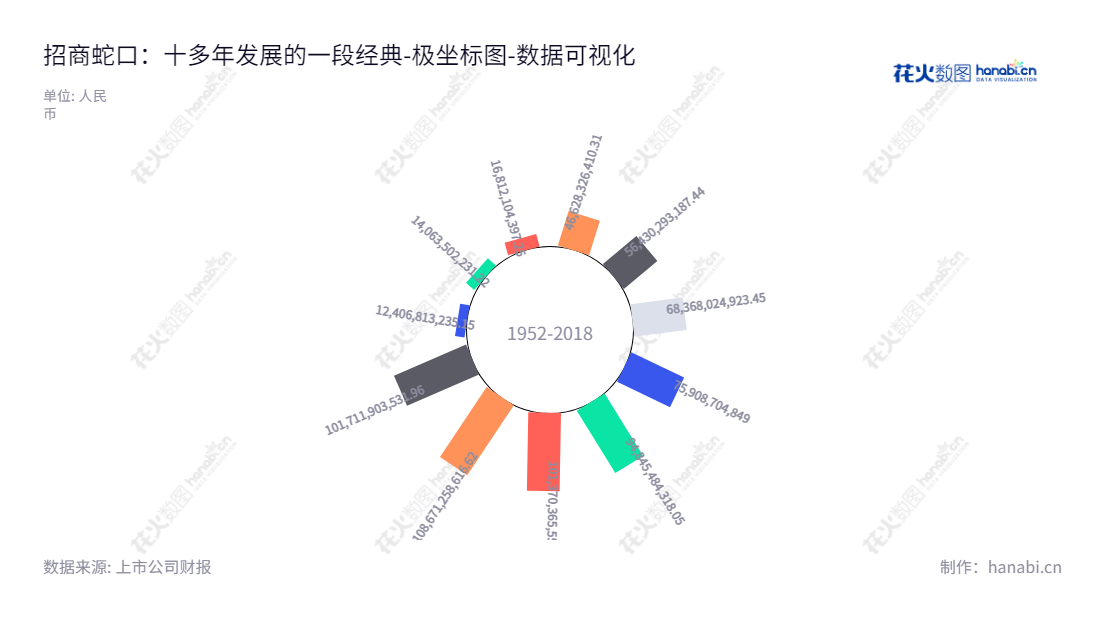 招商局蛇口工业区控股股份有限公司（001979）位于深圳市，以园区开发与运营业务、社区开发与运营业务、邮轮产业建设与运营业务为主营业务。,"001979","招商蛇口","Shekou","许永军","蒋铁峰","ESG 300","分析师指数","国证Ａ指","国证红利","沪深300","巨潮大盘","深成指R","深市精选","深证100","深证100R","深证300","深证成指","深证红利","中证100","中证央企","数据可视化","上市公司财报","数据分析","极坐标图","花火数图","图表"