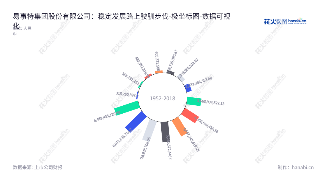 易事特集团股份有限公司是位于东莞的UPS等功率电子装置研发、生产、销售和服务的企业。 一直致力于10年来提高股东权益，力求帮助客户获得更佳的现实价值。总经理何佳，为客户提供优质UPS电子产品及服务。,"300376","易事特","East","何佳","创业板指","创业新兴","国证Ａ指","巨潮小盘","深成指R","深证成指","数据可视化","上市公司财报","数据分析","极坐标图","花火数图","图表"