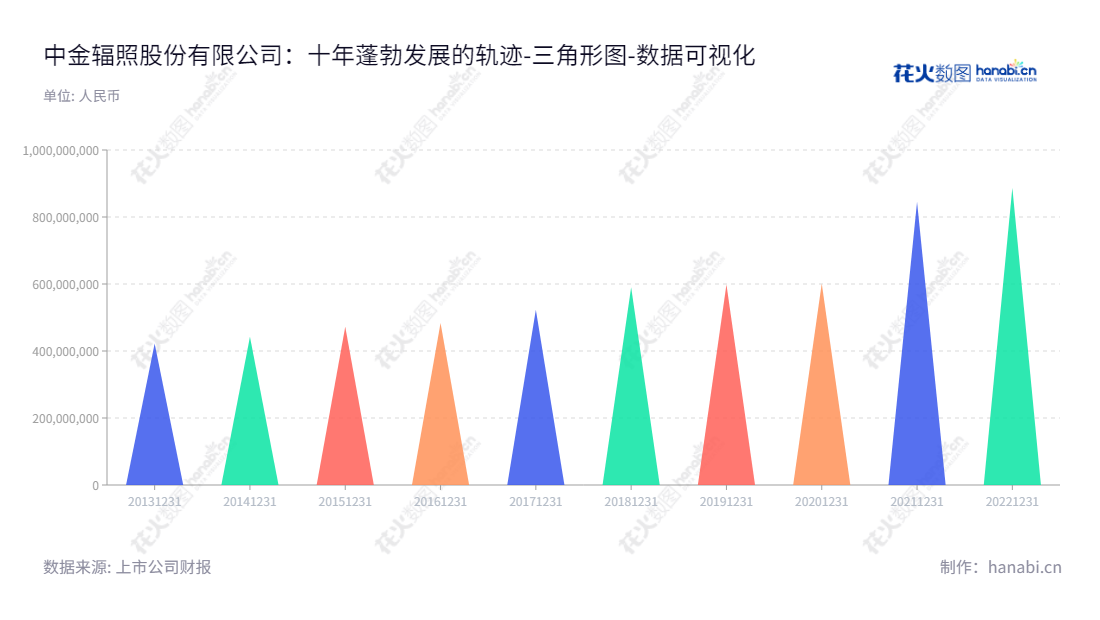 中金辐照（300962）是一家位于广东深圳的辐照技术服务公司，由郑强国先生担任董事长，张冬波先生担任总经理，近几年归属于母公司股东权益合计总额显著增加，为投资者提供良好的投资机会。,"300962","中金辐照","Zhongjin Irradiation","郑强国","张冬波","国证2000","国证Ａ指","中证央企","数据可视化","上市公司财报","数据分析","三角形图","花火数图","图表"
