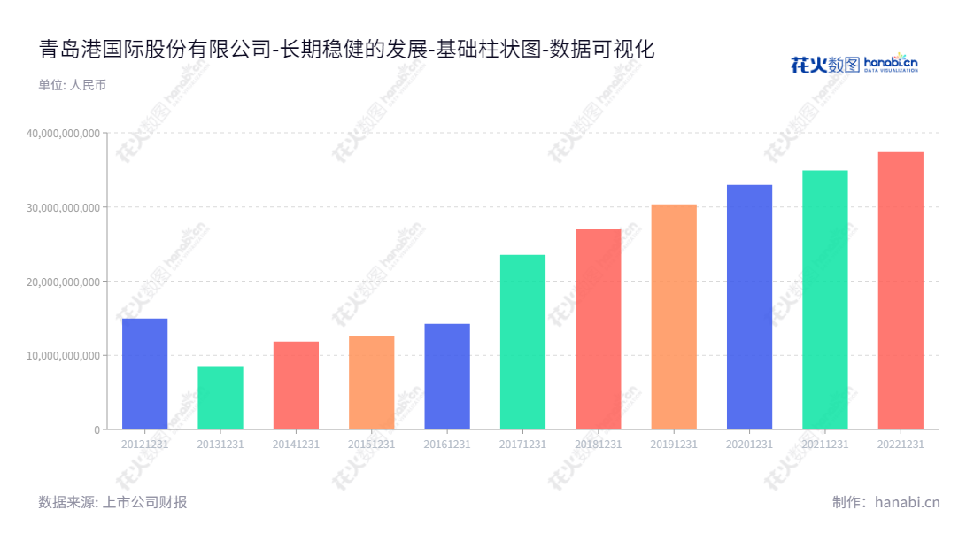 青岛港国际股份有限公司（601298）位于山东青岛市，主要从事集装箱、金属矿石、煤炭、原油等各类货物的装卸和配套服务、物流及港口增值服务、港口配套服务等多种业务，并不断发展财务状况。,"601298","青岛港","Qingdao Port","苏建光","张保华","国证Ａ指","巨潮中盘","上证380","中证500","数据可视化","上市公司财报","数据分析","基础柱状图","花火数图","图表"