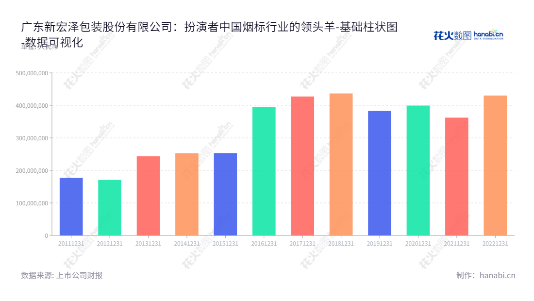 广东新宏泽包装股份有限公司，致力于烟标的设计、生产及销售，为潮州市的知名企业，拥有优秀的领导班子，拥有10年股东权益增长经验。,"002836","新宏泽","New Grand Long","张宏清","肖海兰","国证Ａ指","数据可视化","上市公司财报","数据分析","基础柱状图","花火数图","图表"