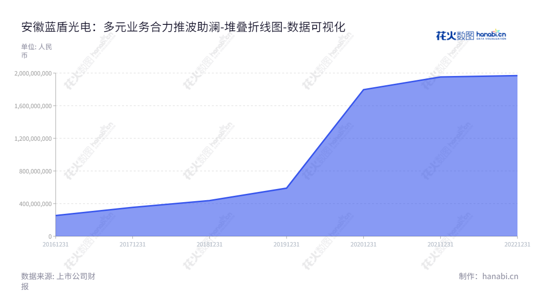 安徽蓝盾光电（300862），一家专注于高端分析测量仪器制造、软件开发、系统集成及工程、运维服务、数据服务和军工雷达部件生产的公司。,"300862","蓝盾光电","Landun Photoelectron","袁永刚","王建强","国证Ａ指","数据可视化","上市公司财报","数据分析","堆叠折线图","花火数图","图表"