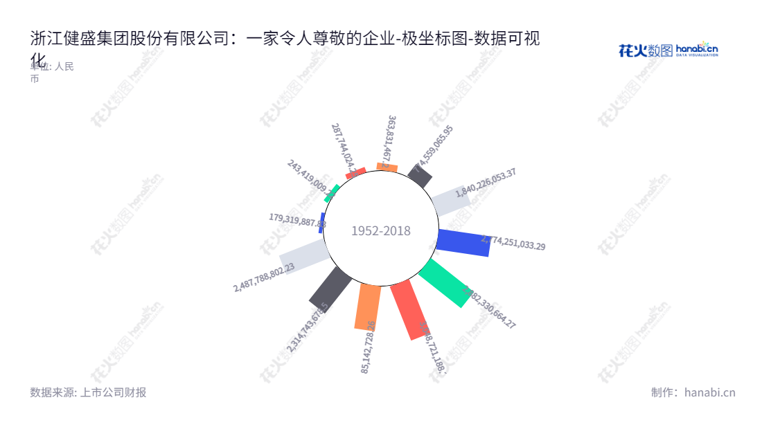 浙江健盛集团股份有限公司（603558），一家位于浙江杭州的OEM，ODM服务提供给国际知名品牌的专业公司，董事长张茂义、总经理张茂义在管理中，百年稳健的财务实力。,"603558","健盛集团","Jasan","张茂义","张茂义","国证2000","国证Ａ指","数据可视化","上市公司财报","数据分析","极坐标图","花火数图","图表"