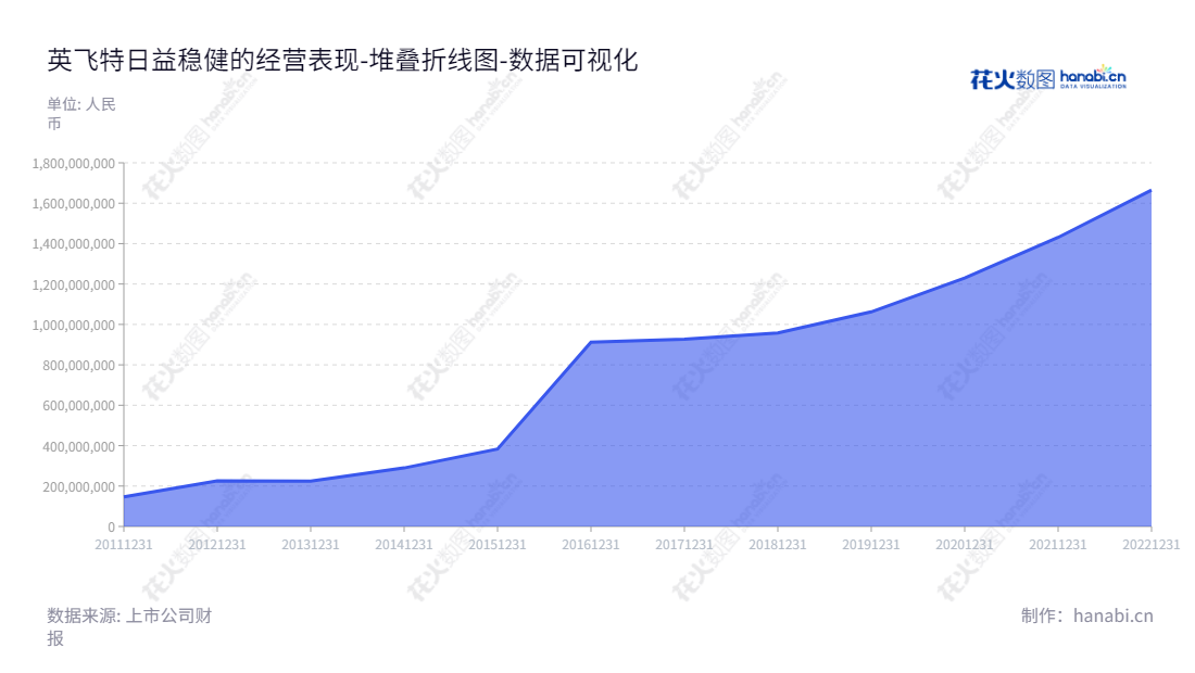 英飞特是一家浙江杭州市的LED驱动电源研发、生产和技术服务的生产厂家，拥有超过十年的运营经验。,"300582","英飞特","Inventronics","Guichao Hua","F Marshall Miles","国证2000","国证Ａ指","数据可视化","上市公司财报","数据分析","堆叠折线图","花火数图","图表"