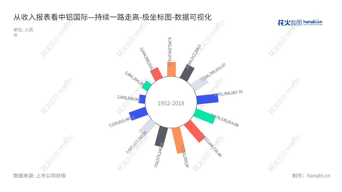 中铝国际工程股份有限公司（China Aluminum International Engineering Corporation Limited）是一家位于北京的专业提供工程设计、咨询、施工承包及装备制造及贸易的国际贸易公司。,"601068","中铝国际","CHALIECO","李宜华","刘敬","国证2000","国证Ａ指","中证央企","数据可视化","上市公司财报","数据分析","极坐标图","花火数图","图表"