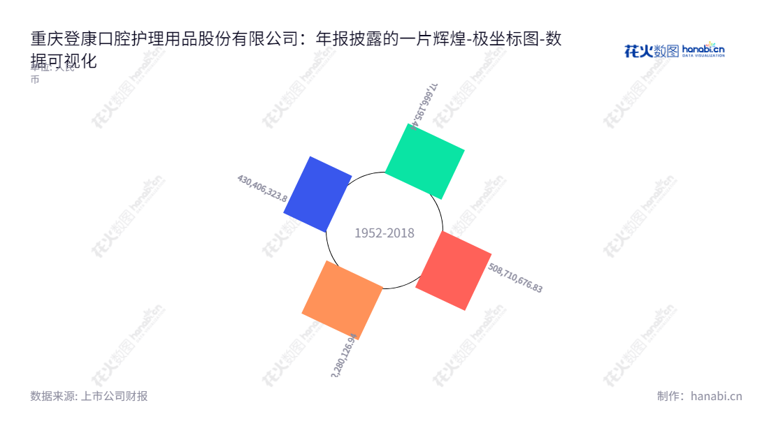 可以这样描述：重庆登康口腔护理用品股份有限公司（001328），主营口腔护理用品的研发、生产与销售，董事长邓嵘，总经理赵丰硕。,"001328","登康口腔","Dencare Oral","邓嵘","赵丰硕","国证Ａ指","数据可视化","上市公司财报","数据分析","极坐标图","花火数图","图表"