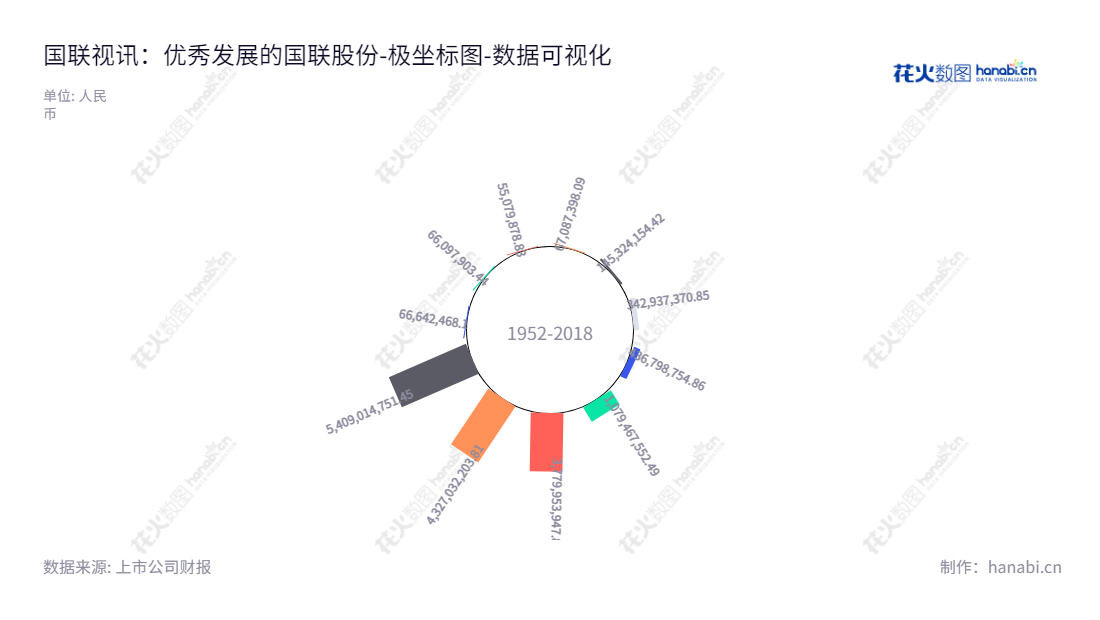 Description：北京国联视讯信息技术股份有限公司是一家以B2B电子商务和产业互联网平台为主营业务的股份有限公司，业务包括：B2B信息服务平台、B2B垂直电商平台、产业科技服务以及行业软件、物联网、云计算、大数据和金融科技。,"603613","国联股份","United","刘泉","钱晓钧","ESG 300","国证Ａ指","巨潮中盘","上证380","数据可视化","上市公司财报","数据分析","极坐标图","花火数图","图表"