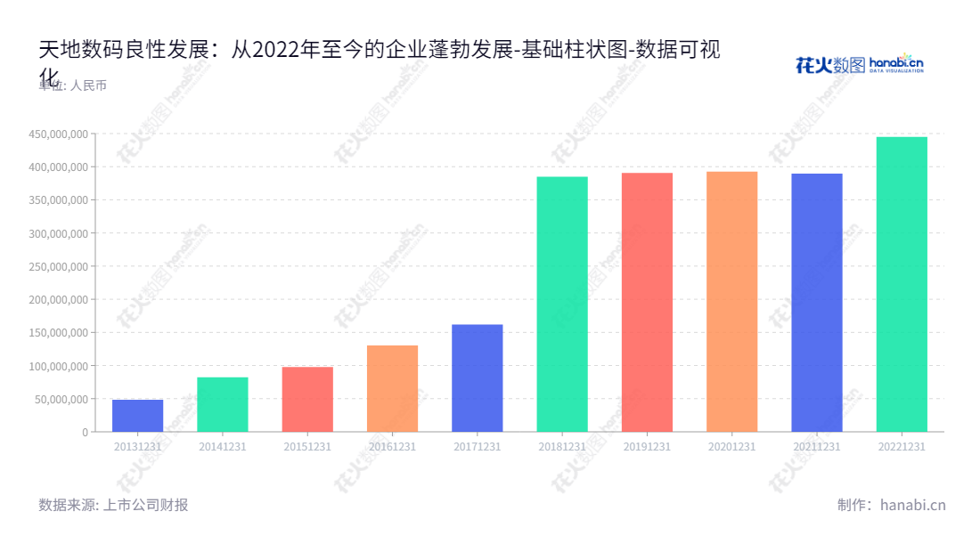 杭州天地数码科技股份有限公司是一家提供热转印碳带产品研发、生产和销售的公司，董事长为韩琼，总经理为韩琼。报表日期归属于母公司股东权益合计有稳定的增长。,"300743","天地数码","Todaytec Digital","韩琼","韩琼","国证Ａ指","数据可视化","上市公司财报","数据分析","基础柱状图","花火数图","图表"